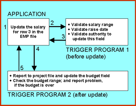 Example of Trigger Application