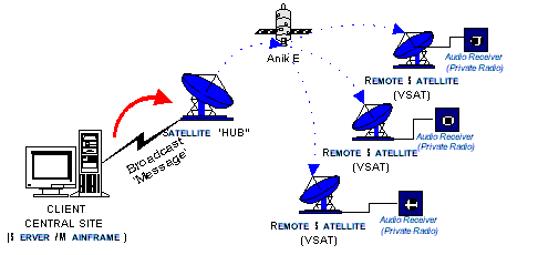  Figure 4. Broadcast Services 