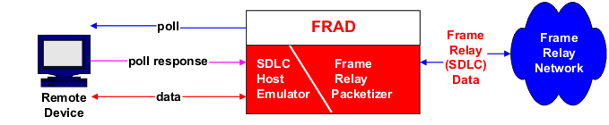 Frame Relay Primer, Figure 5. 