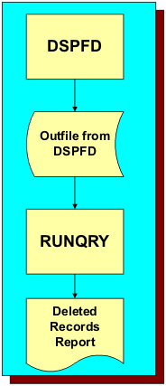 Figure 3. Flow Chart: Deleted Records 