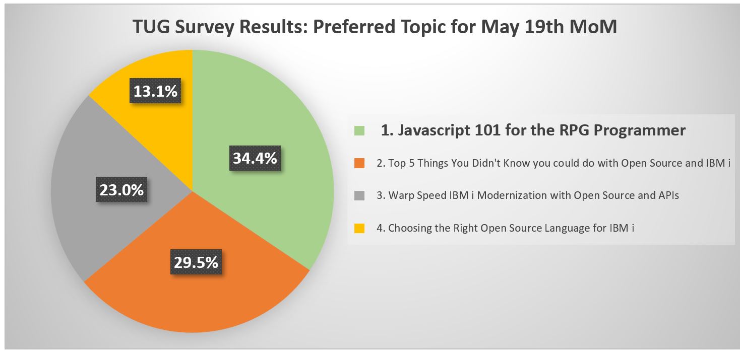 chart: survey results